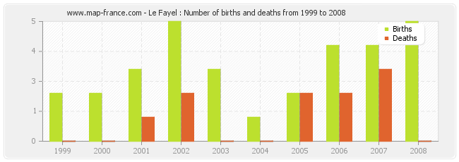 Le Fayel : Number of births and deaths from 1999 to 2008